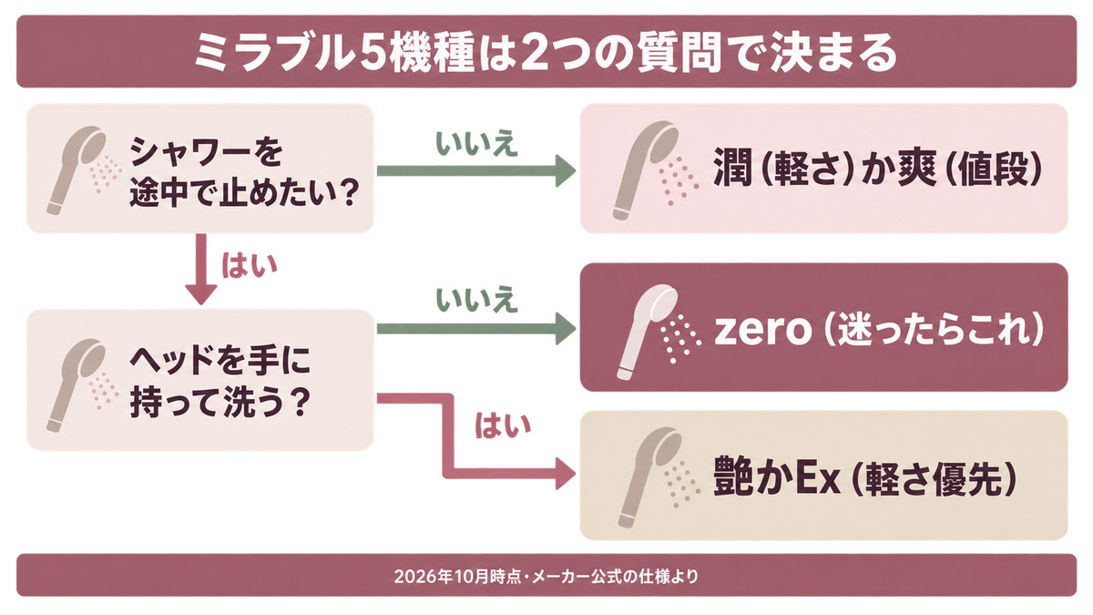 ミラブルの選び方の結論をイメージした画像