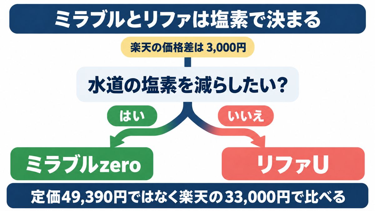 ミラブルとリファのどっちを選ぶかは塩素で決まることを示した図
