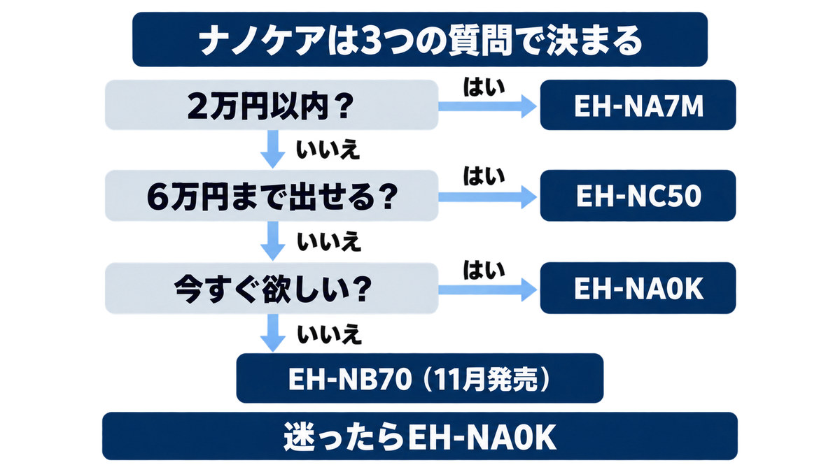 ナノケアのドライヤーの選び方をイメージした画像
