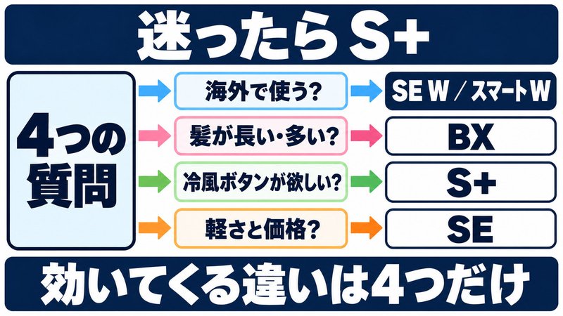 リファドライヤー比較の結論をイメージした画像
