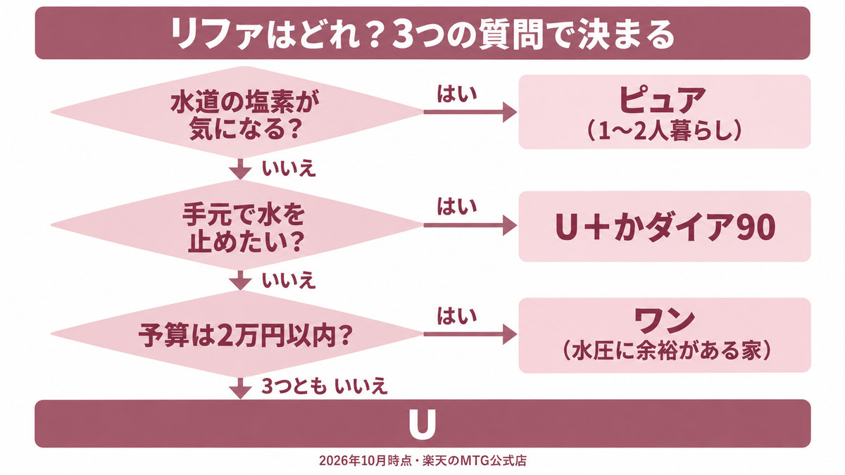 リファファインバブルの選び方の結論をイメージした画像