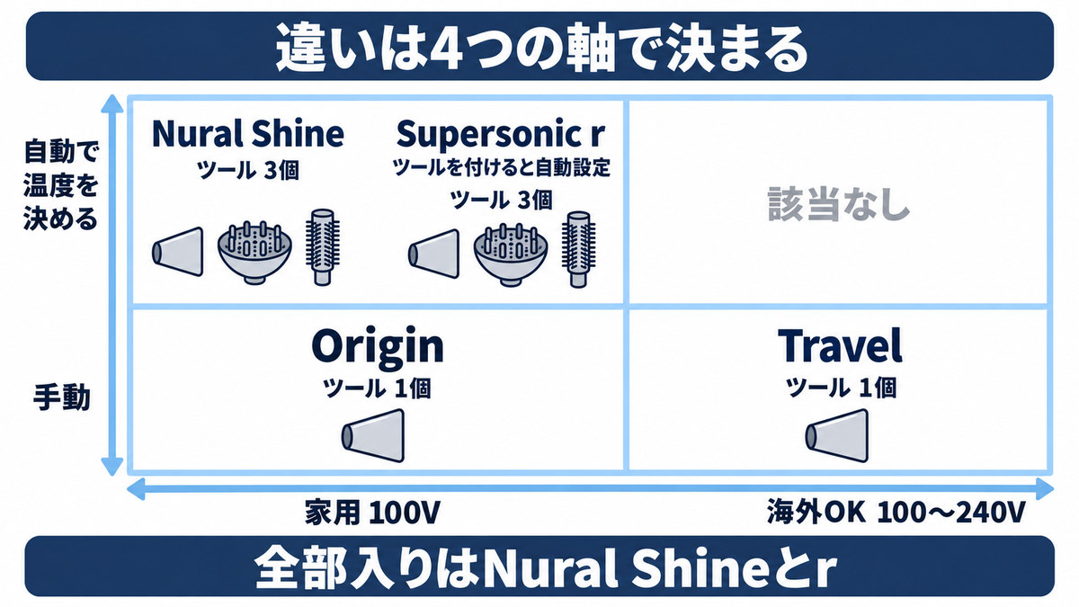 ダイソンのドライヤー比較表をイメージした画像