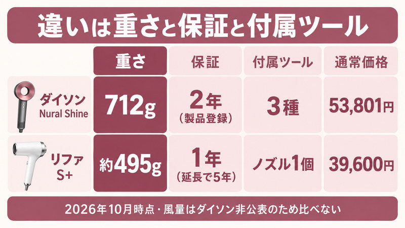 ダイソンとリファのドライヤーの違いをイメージした画像
