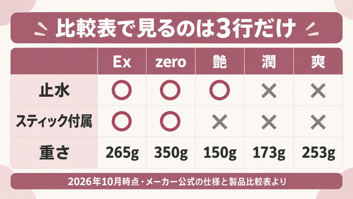 ミラブル5機種の違いの比較表をイメージした画像
