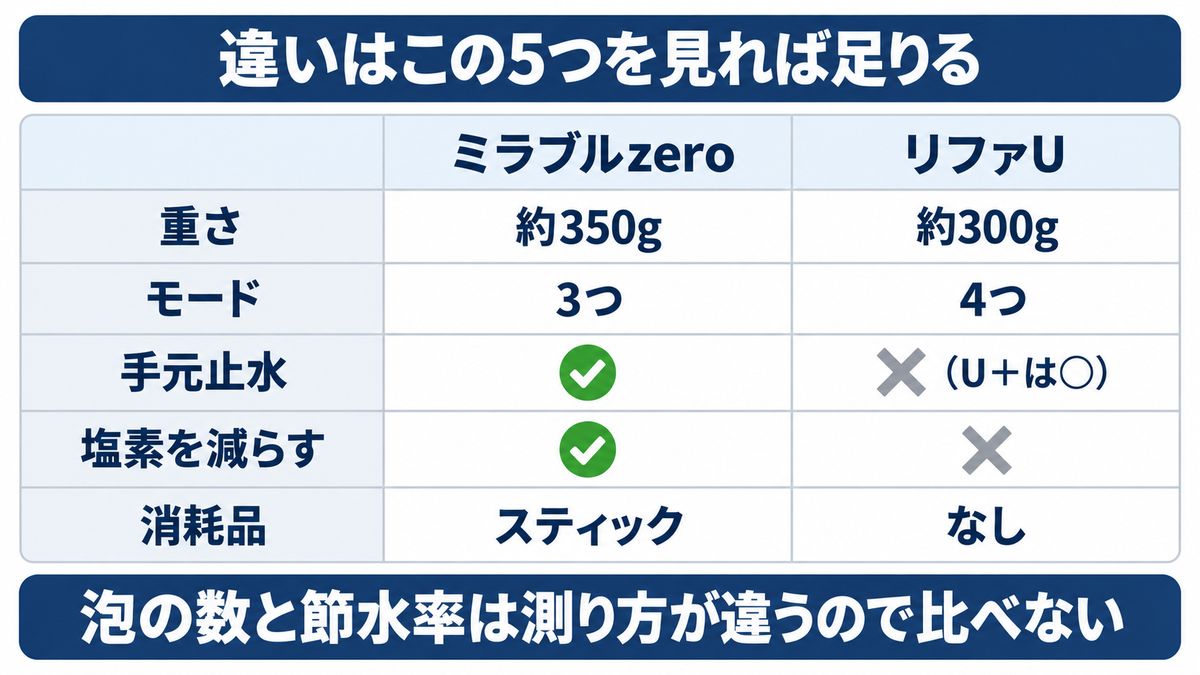 ミラブルとリファの違いを5項目で比べた図