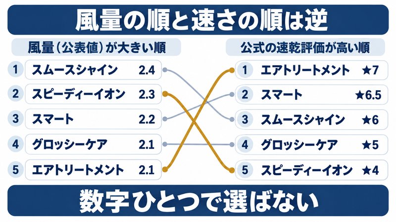 サロニアドライヤー5機種の違いを比べるイメージ画像