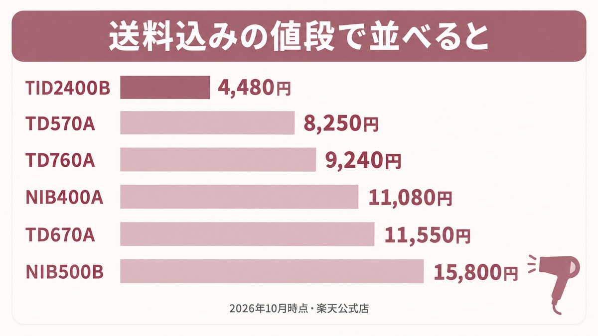 テスコムドライヤー6機種の比較表をイメージした画像