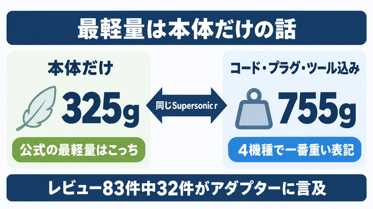 ダイソンのドライヤーの重さの違いをイメージした画像