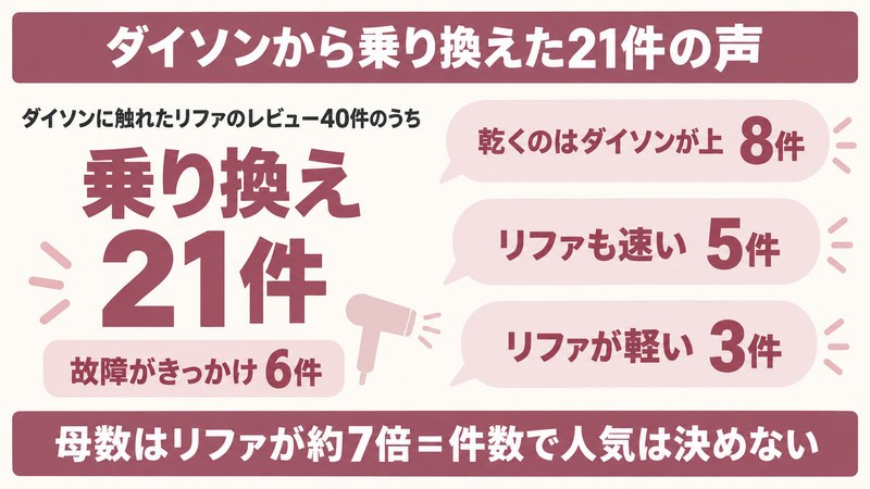 ダイソンからリファに乗り換えた人の声をイメージした画像