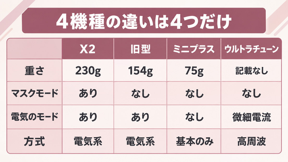 メディキューブ美顔器の4機種の違いをイメージした画像
