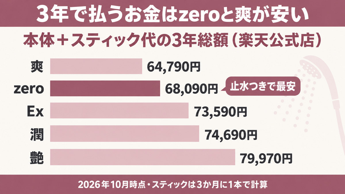 ミラブルの値段の違いをイメージした画像
