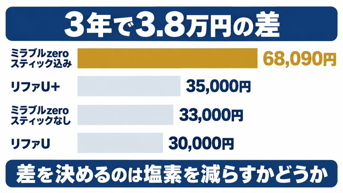 ミラブルとリファの3年でかかるお金の違いを示した図