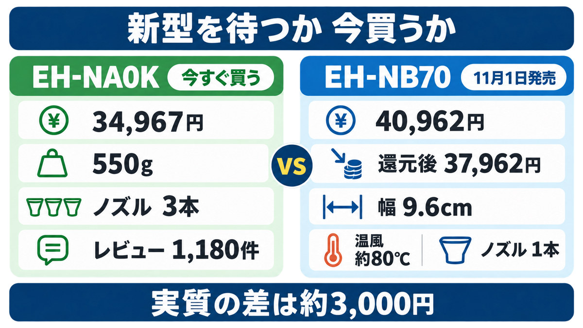 新型EH-NB70とEH-NA0Kの違いをイメージした画像