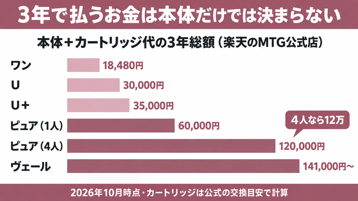リファファインバブルの3年総額をイメージした画像