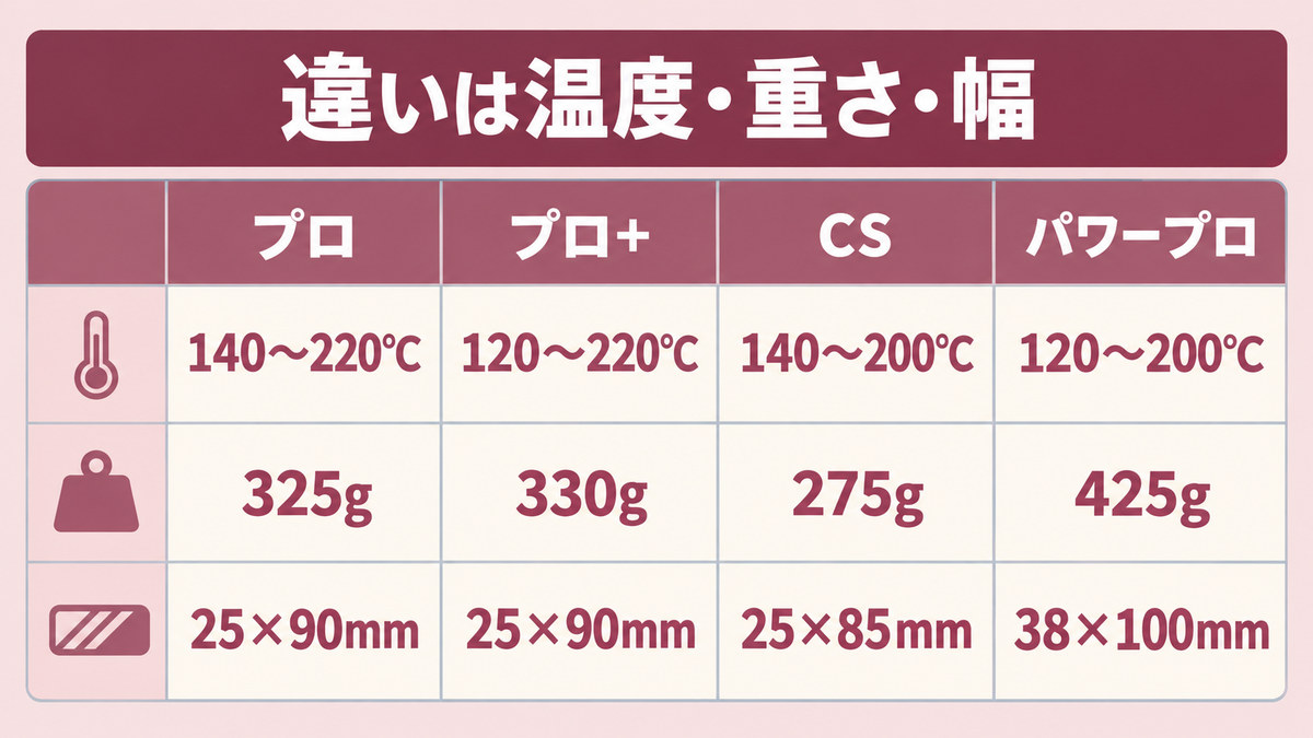 リファストレートアイロン5機種の違いをイメージした画像
