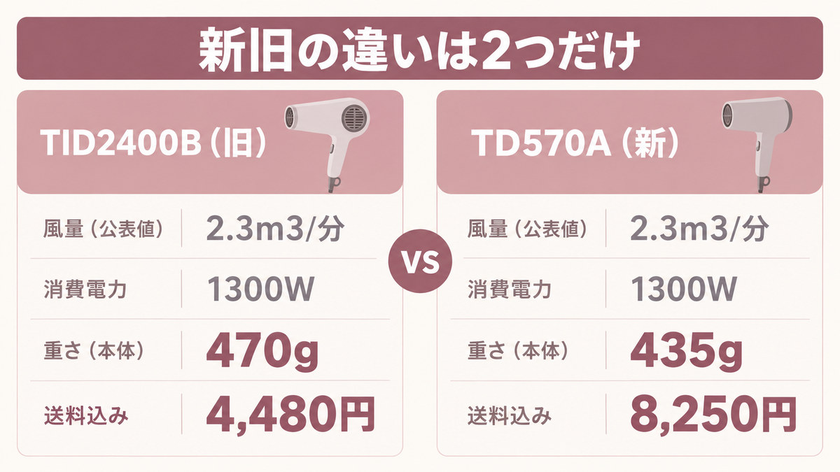 TID2400BとTD570Aの新旧比較をイメージした画像