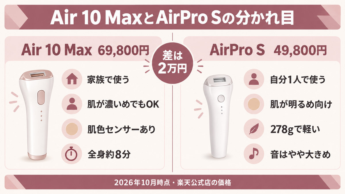 Air 10 MaxとAirPro Sの選び分けをイメージした画像