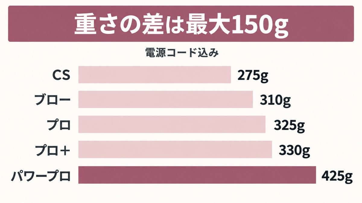 リファストレートアイロンの機種の違いをイメージした画像