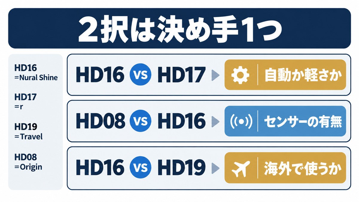 ダイソンのドライヤーの型番の違いをイメージした画像