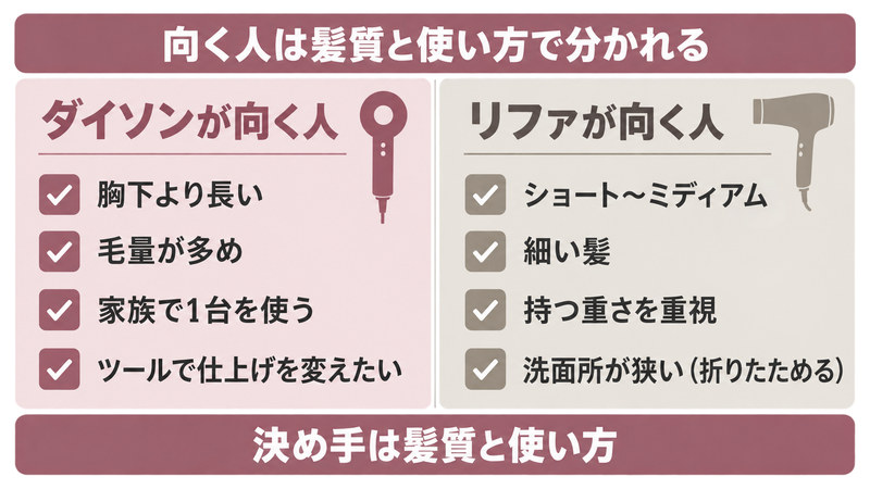 ダイソンとリファが向く人と向かない人をイメージした画像