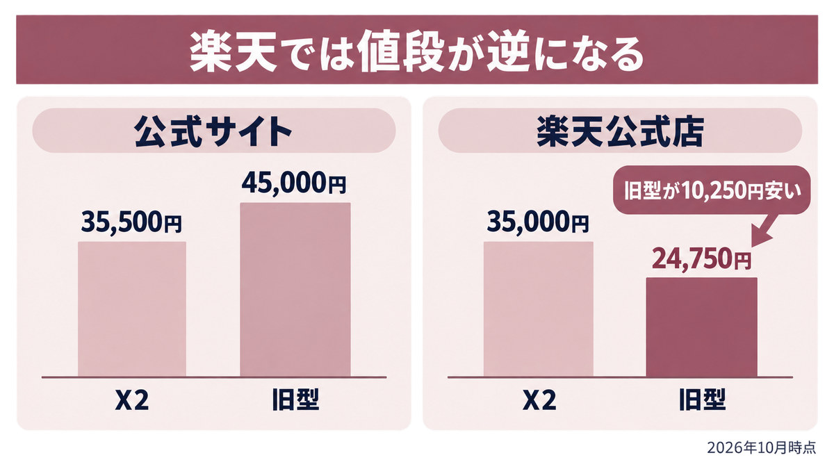 メディキューブ美顔器の売り場ごとの値段をイメージした画像