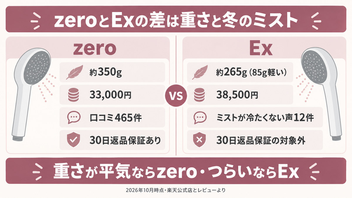 ミラブルzeroとExの違いをイメージした画像