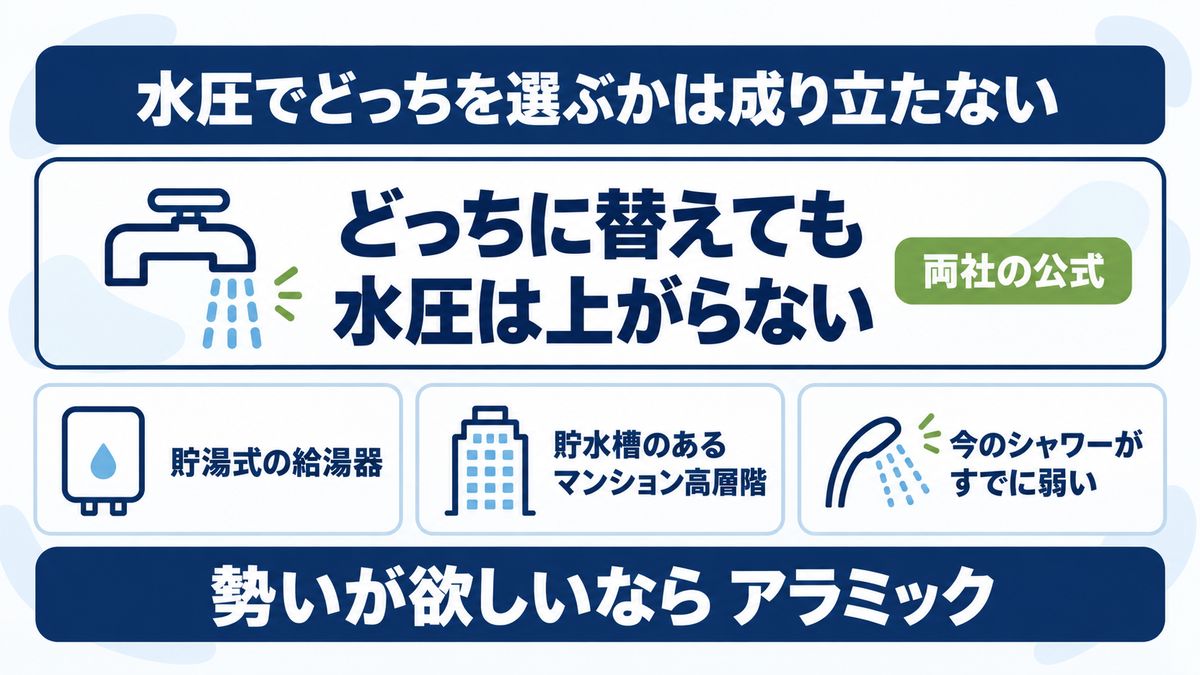 ミラブルとリファはどちらも水圧が上がらないことを示した図