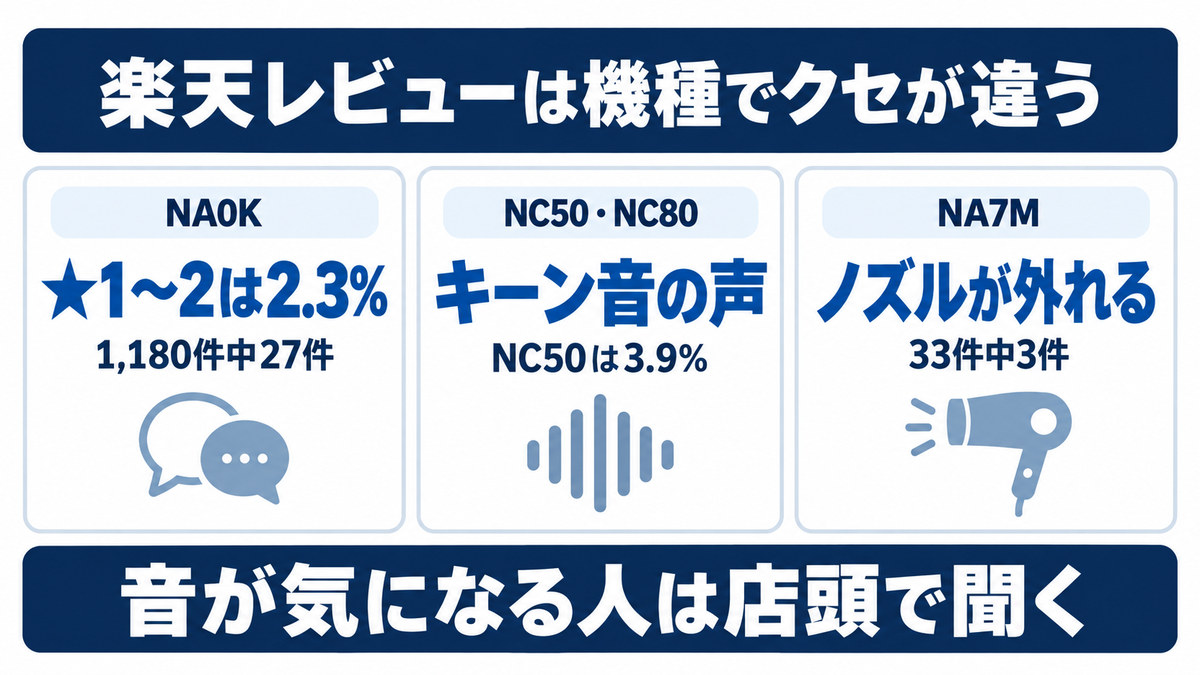 ナノケア各機種の楽天レビュー比較をイメージした画像