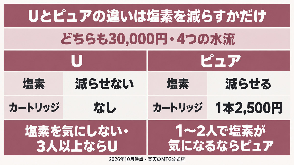 リファファインバブルUとピュアの違いをイメージした画像