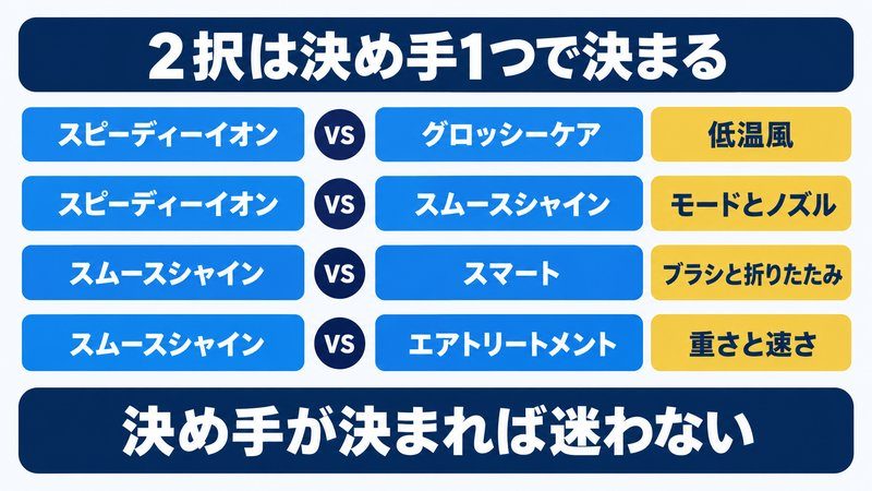 サロニアドライヤー2機種で迷うときの分かれ目をイメージした画像
