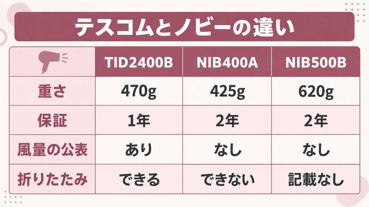 テスコムとノビーの違いをイメージした画像