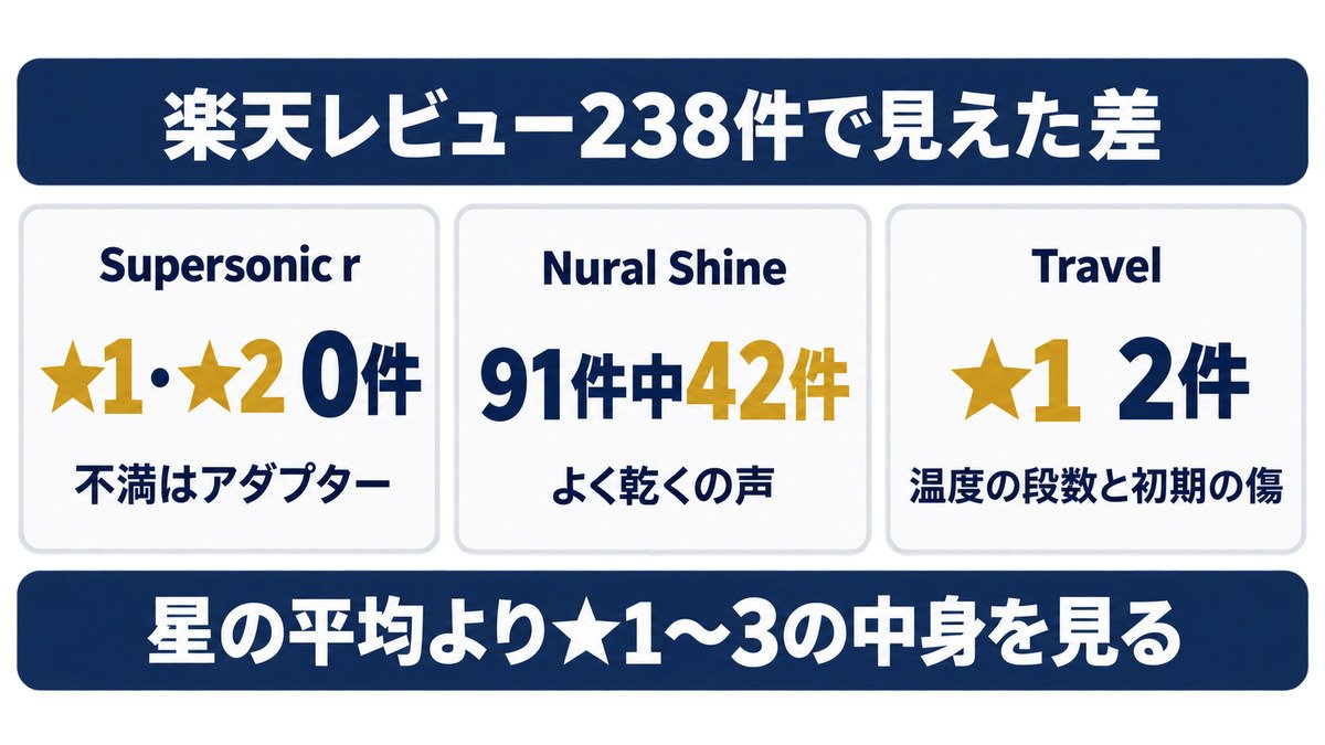 ダイソンのドライヤーの口コミ比較をイメージした画像