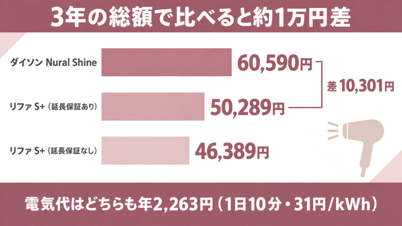 ダイソンとリファの3年の総額をイメージした画像