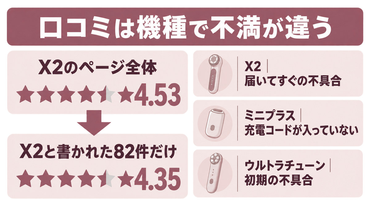 メディキューブ美顔器の機種ごとの口コミをイメージした画像