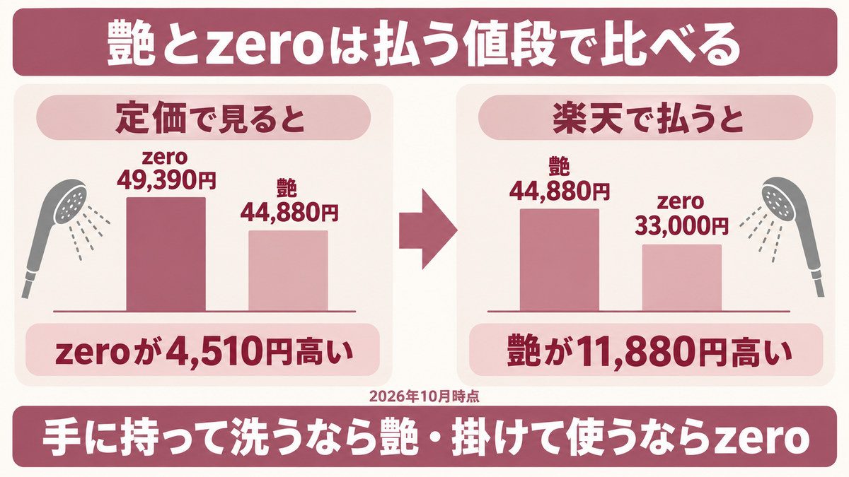 ミラブル艶とzeroの比較をイメージした画像
