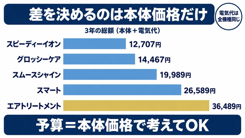 サロニアドライヤー5機種の3年でかかるお金をイメージした画像