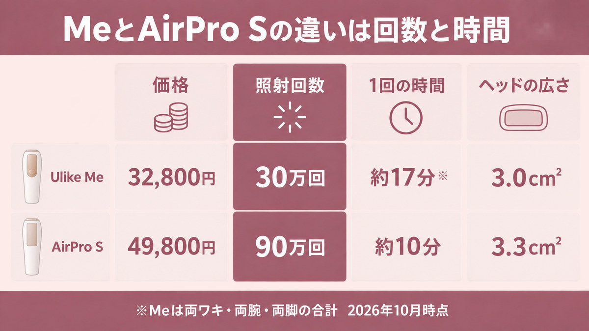 Ulike MeとAirPro Sの違いをイメージした画像