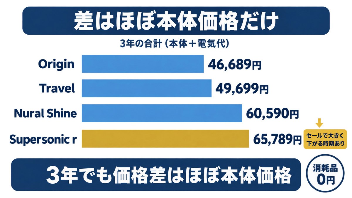 ダイソンのドライヤーの3年の費用をイメージした画像