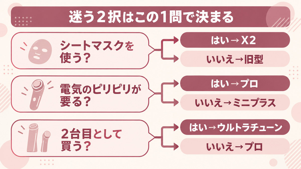 メディキューブ美顔器の迷う2択の決め方をイメージした画像