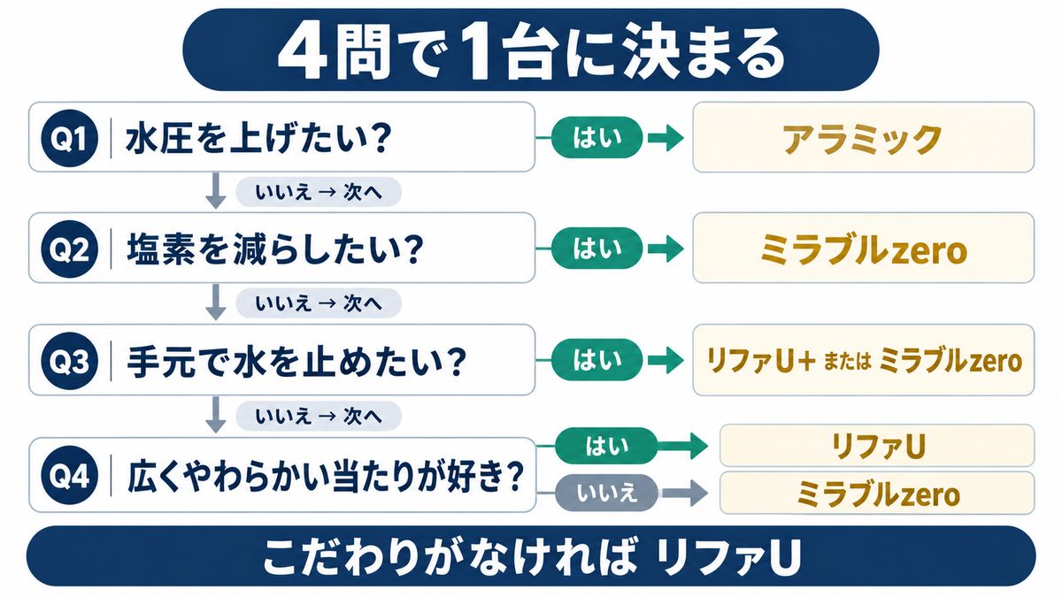 ミラブルとリファを4つの質問で選び分ける流れの図