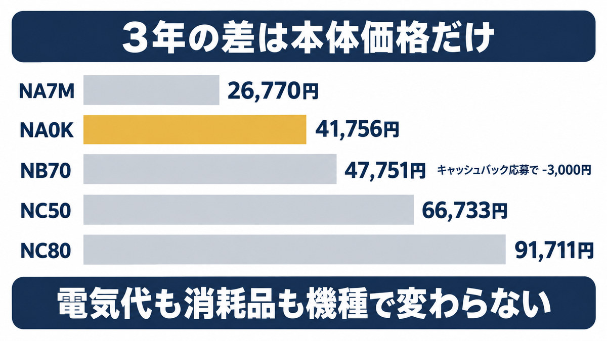 ナノケア5機種の3年の費用をイメージした画像