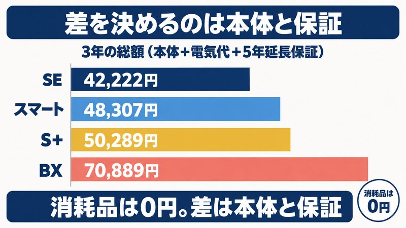 リファドライヤーの3年の費用をイメージした画像