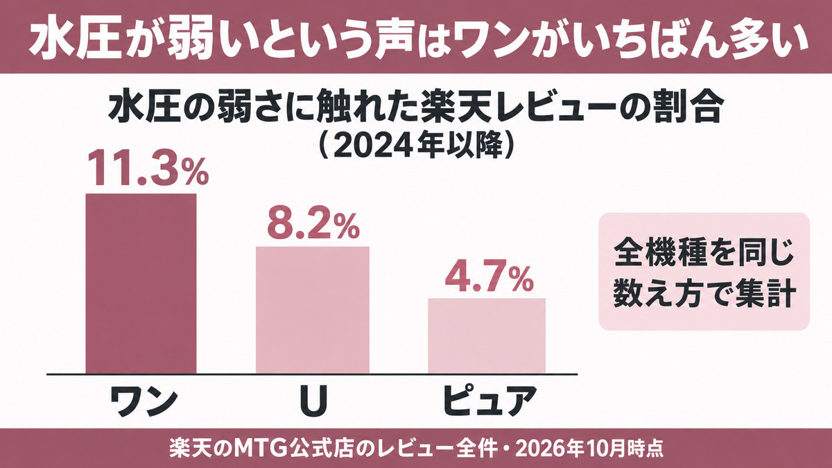 リファファインバブルの水圧の比較をイメージした画像