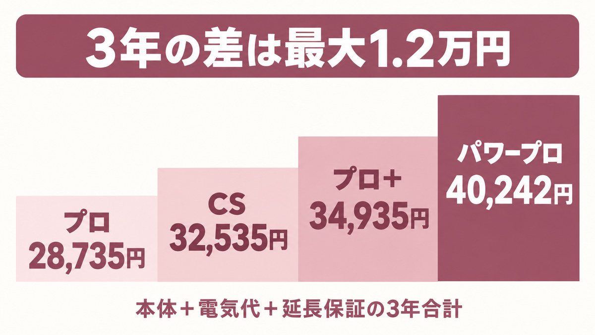 リファストレートアイロンの3年でかかるお金をイメージした画像