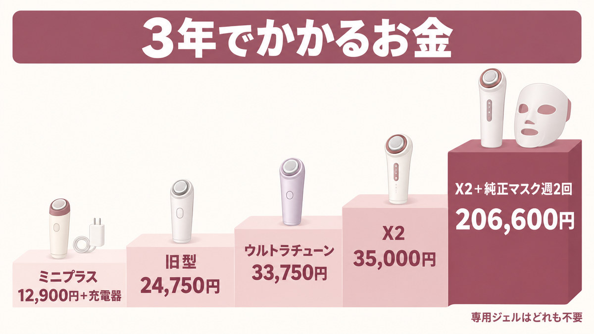 メディキューブ美顔器の3年の費用と保証をイメージした画像