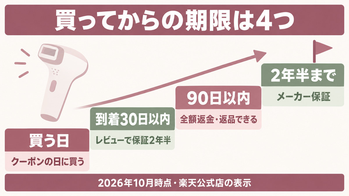 Ulikeで後悔しない買い方をイメージした画像