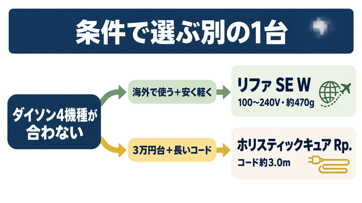ダイソン以外のドライヤーの選択肢をイメージした画像