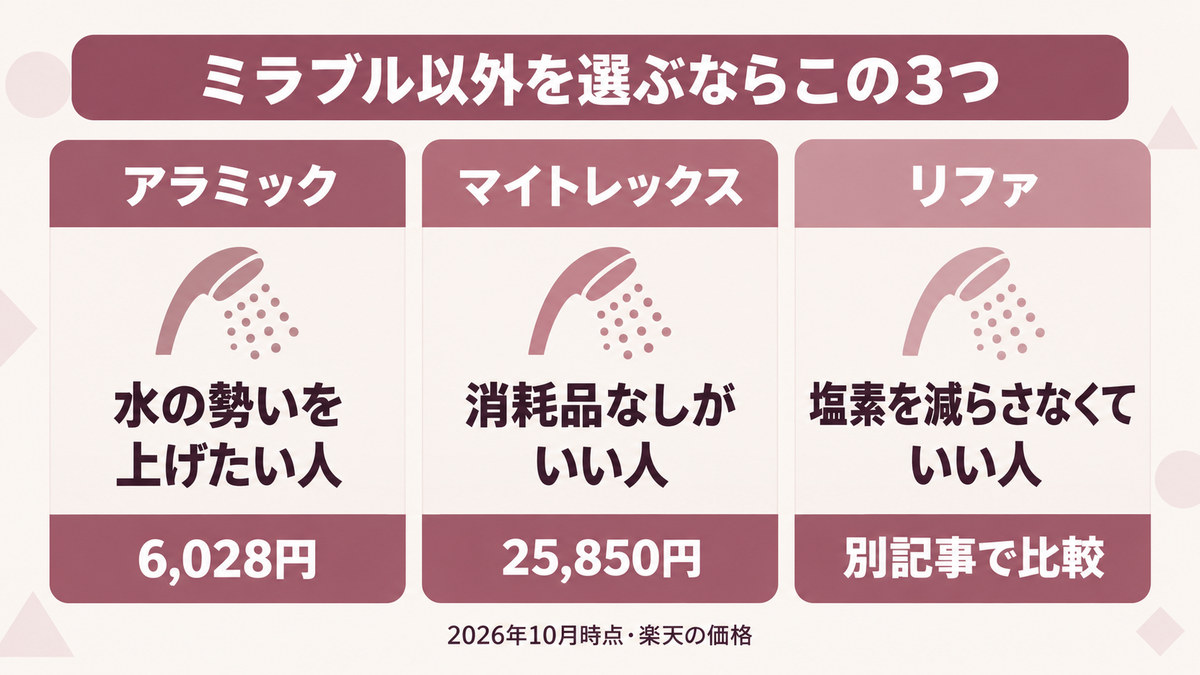 ミラブル以外のシャワーヘッドとの比較をイメージした画像